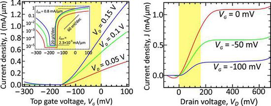 ���͹���ʯīϩ���w�ܿ��_��100GHz�ĕr�����